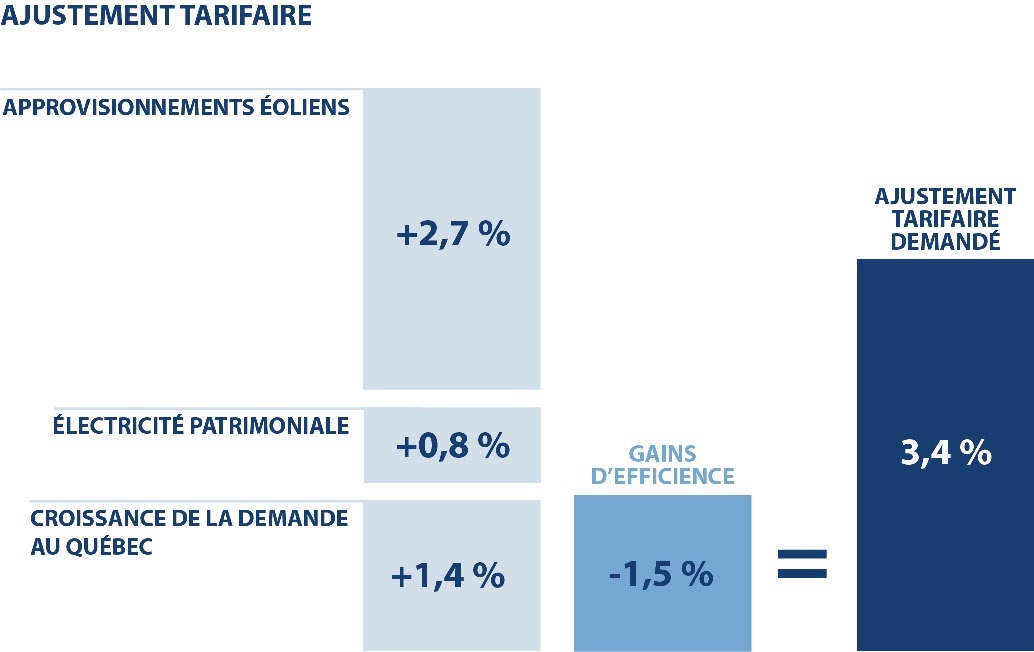 Hydro Qu Bec Distribution D Pose Sa Demande Tarifaire Aupr S