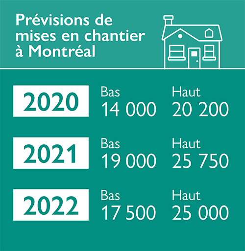 SCHL : Aperçu des Perspectives du marché de l’habitation, été 2020