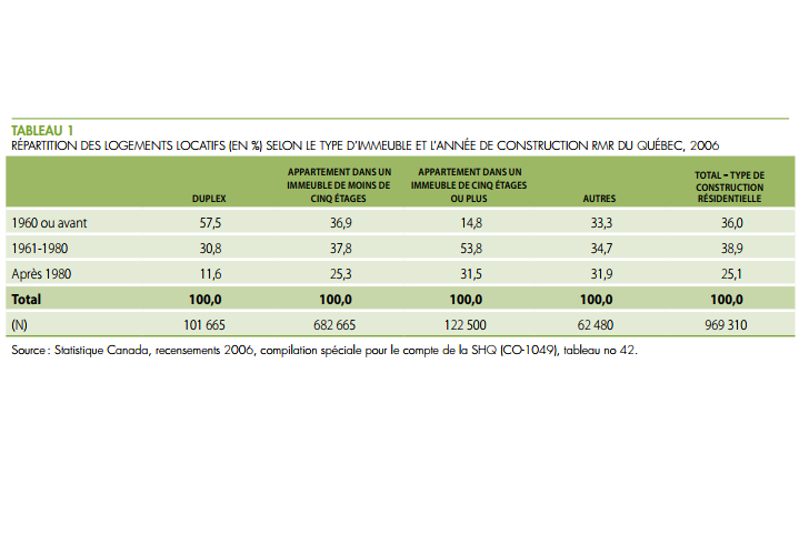 Un parc locatif vieillissant, les statistiques le démontrent!