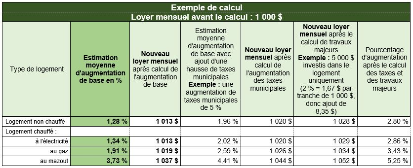 Fixation des loyers