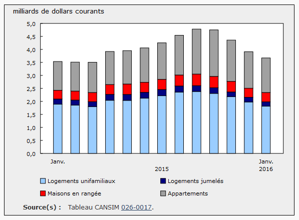 Investissement dans la construction de logements neufs, janvier 2016