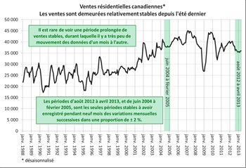 Le marché résidentiel canadien avance légèrement en avril