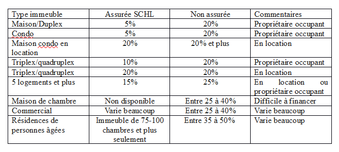 La mise de fonds requise en immobilier