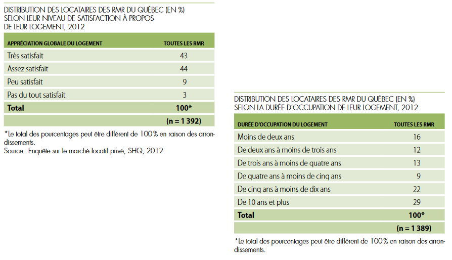 Les locataires apprécient les logements offerts par les propriétaires québécois